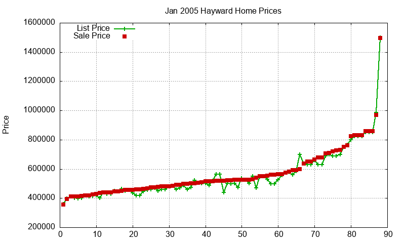 Hayward Homes Just Sold 2005-01 Hayward Homes Just Sold 2005-01