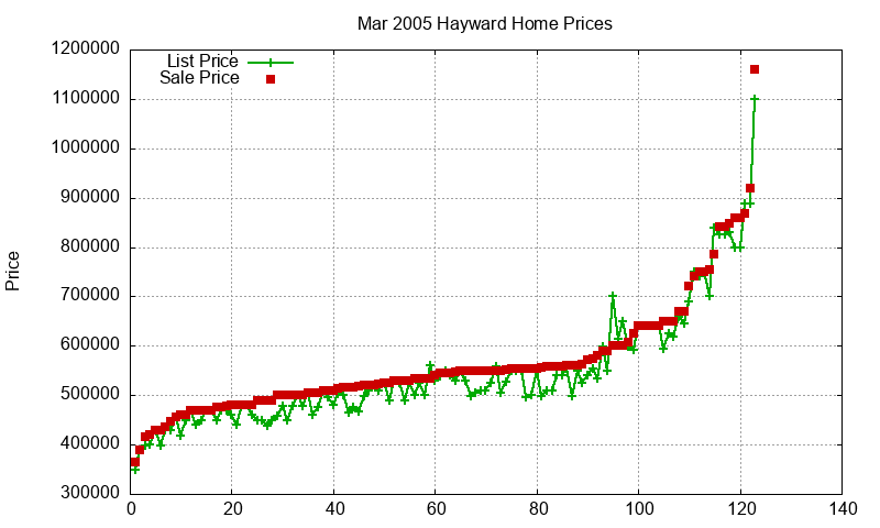 Hayward Homes Just Sold 2005-03 Hayward Homes Just Sold 2005-03