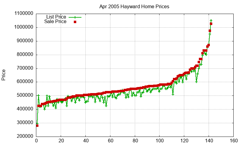 Hayward Homes Just Sold 2005-04 Hayward Homes Just Sold 2005-04