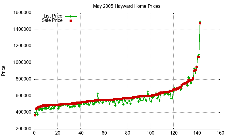 Hayward Homes Just Sold 2005-05 Hayward Homes Just Sold 2005-05