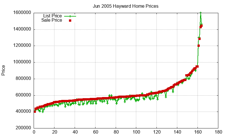 Hayward Homes Just Sold 2005-06 Hayward Homes Just Sold 2005-06