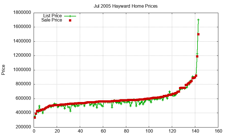 Hayward Homes Just Sold 2005-07 Hayward Homes Just Sold 2005-07