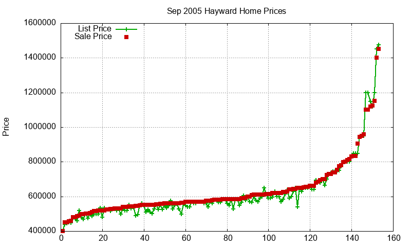 Hayward Homes Just Sold 2005-09