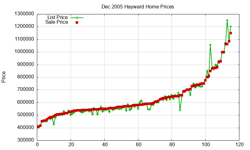 Hayward Homes Just Sold 2005-12 Hayward Homes Just Sold 2005-12