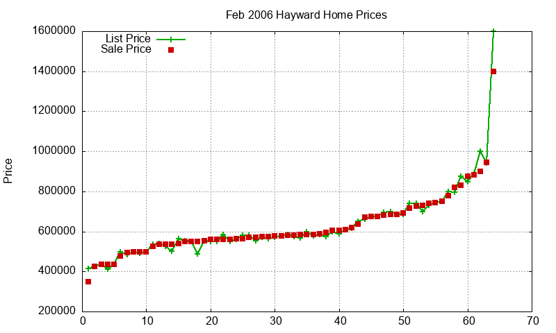 Hayward Homes Just Sold 2006-02 Hayward Homes Just Sold 2006-02