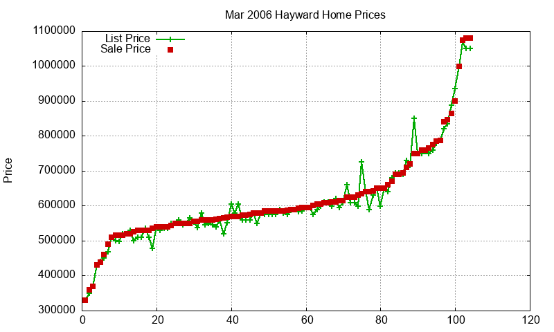 Hayward Homes Just Sold 2006-03 Hayward Homes Just Sold 2006-03
