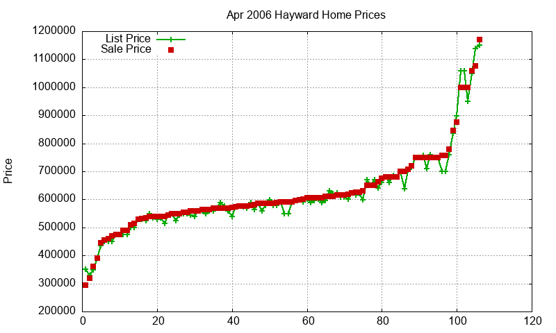 Hayward Homes Just Sold 2006-04 Hayward Homes Just Sold 2006-04