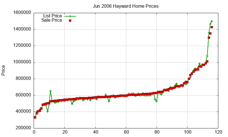 Hayward Homes Just Sold 2006-06 Hayward Homes Just Sold 2006-06