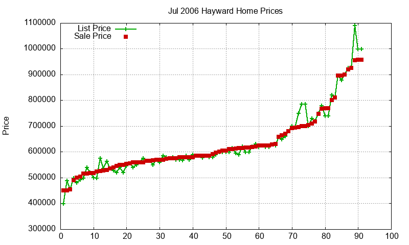 Hayward Homes Just Sold 2006-07 Hayward Homes Just Sold 2006-07