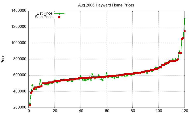 Hayward Homes Just Sold 2006-08 Hayward Homes Just Sold 2006-08