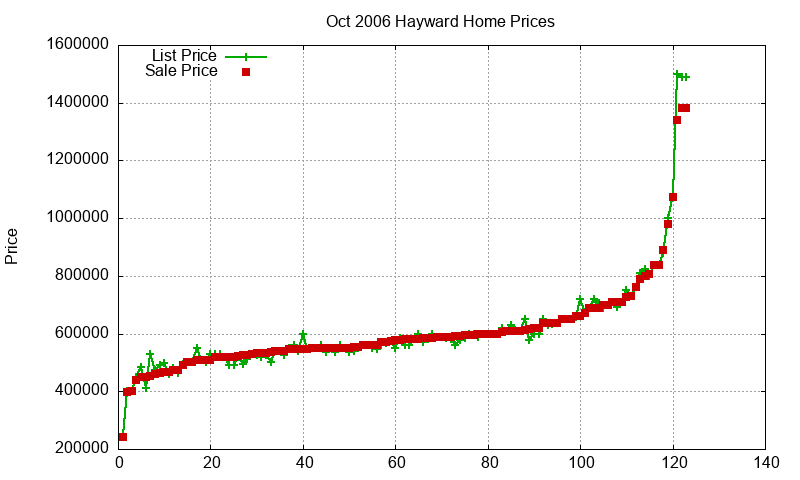 Hayward Homes Just Sold 2006-10 Hayward Homes Just Sold 2006-10