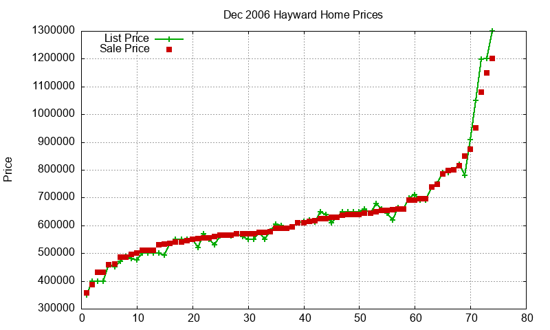 Hayward Homes Just Sold 2006-12 Hayward Homes Just Sold 2006-12