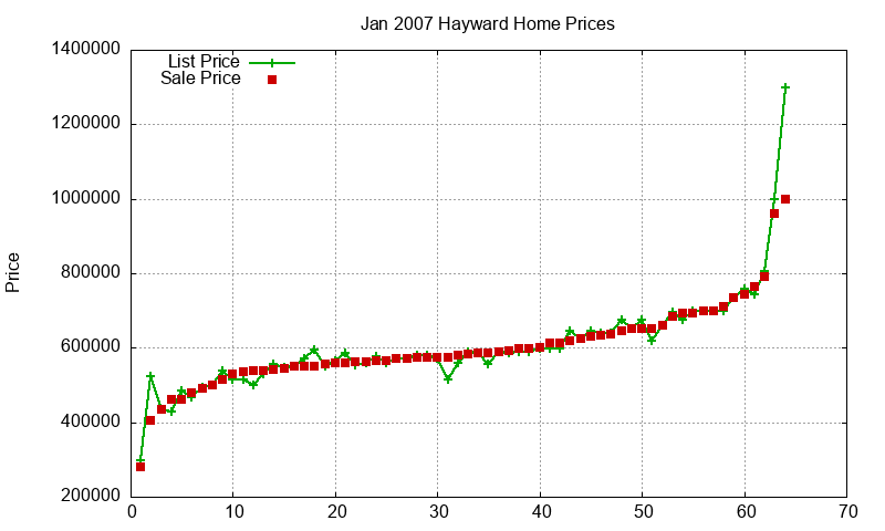 Hayward Homes Just Sold 2007-01 Hayward Homes Just Sold 2007-01