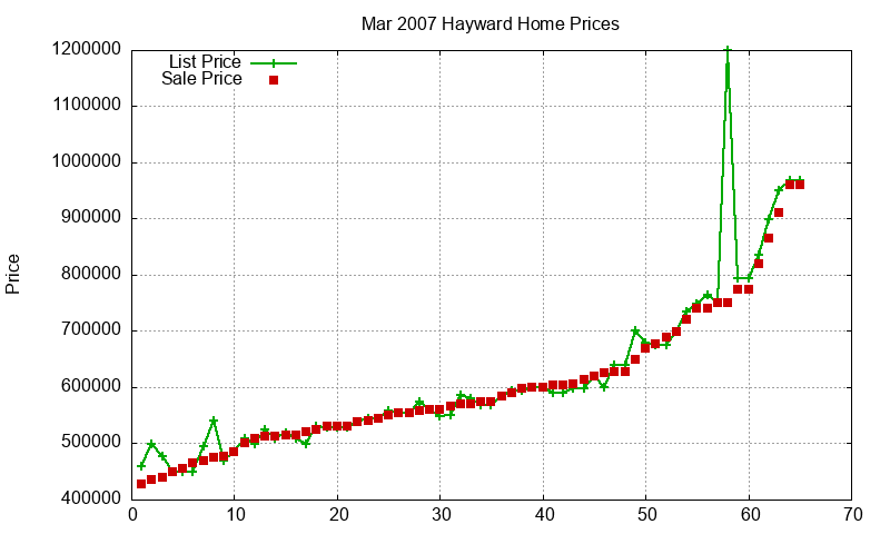 Hayward Homes Just Sold 2007-03 Hayward Homes Just Sold 2007-03