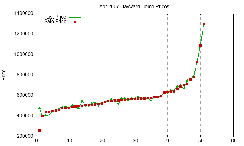 Hayward Homes Just Sold 2007-04 Hayward Homes Just Sold 2007-04