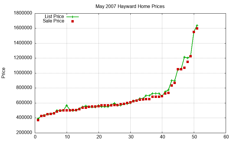 Hayward Homes Just Sold 2007-05 Hayward Homes Just Sold 2007-05