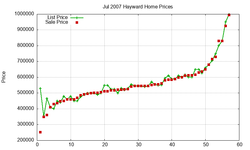 Hayward Homes Just Sold 2007-07 Hayward Homes Just Sold 2007-07