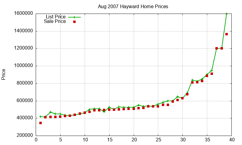 Hayward Homes Just Sold 2007-08 Hayward Homes Just Sold 2007-08