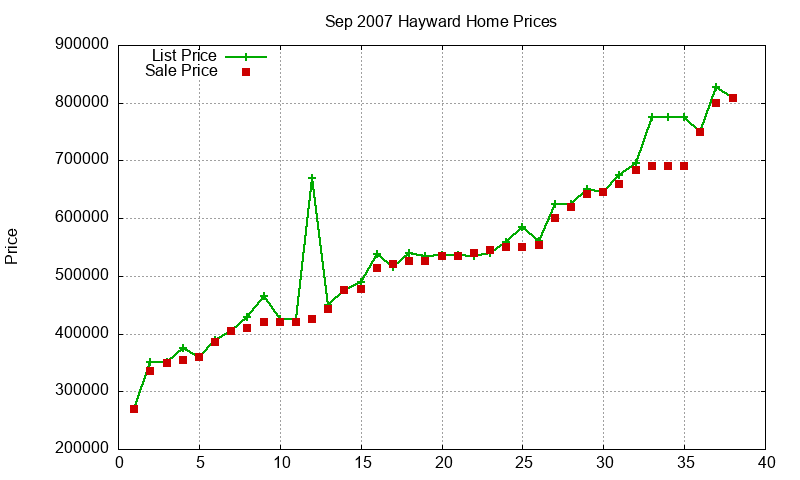 Hayward Homes Just Sold 2007-09 Hayward Homes Just Sold 2007-09