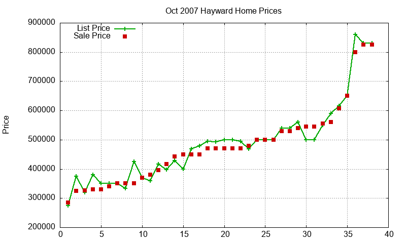 Hayward Homes Just Sold 2007-10 Hayward Homes Just Sold 2007-10