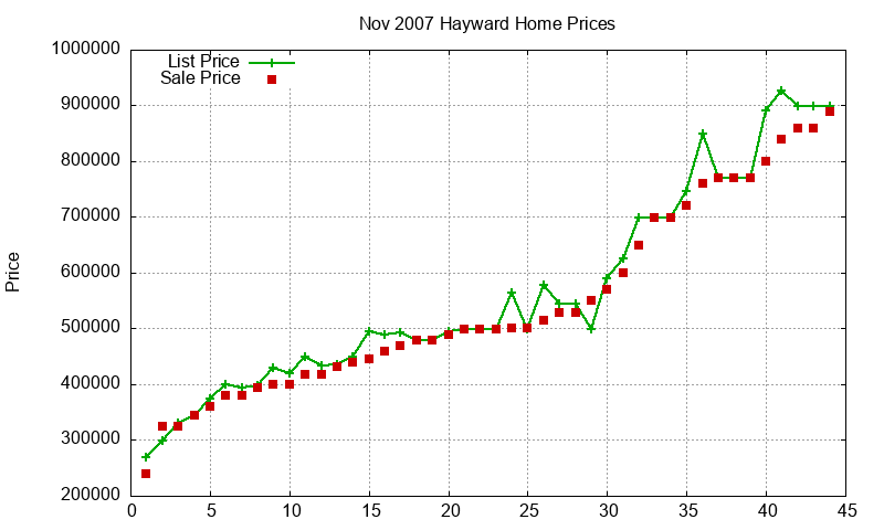 Hayward Homes Just Sold 2007-11 Hayward Homes Just Sold 2007-11