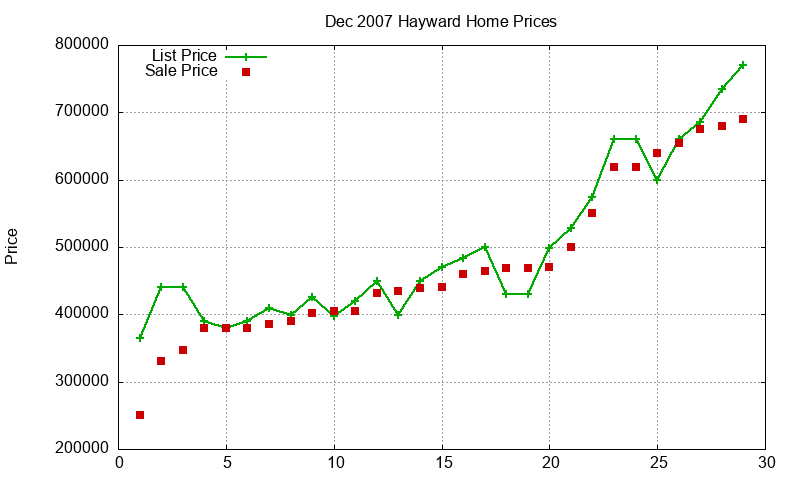 Hayward Homes Just Sold 2007-12 Hayward Homes Just Sold 2007-12