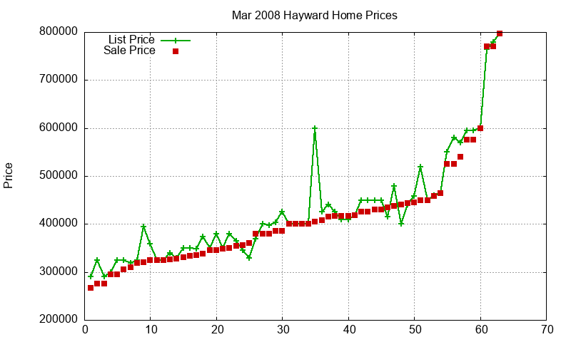 Hayward Homes Just Sold 2008-03 Hayward Homes Just Sold 2008-03