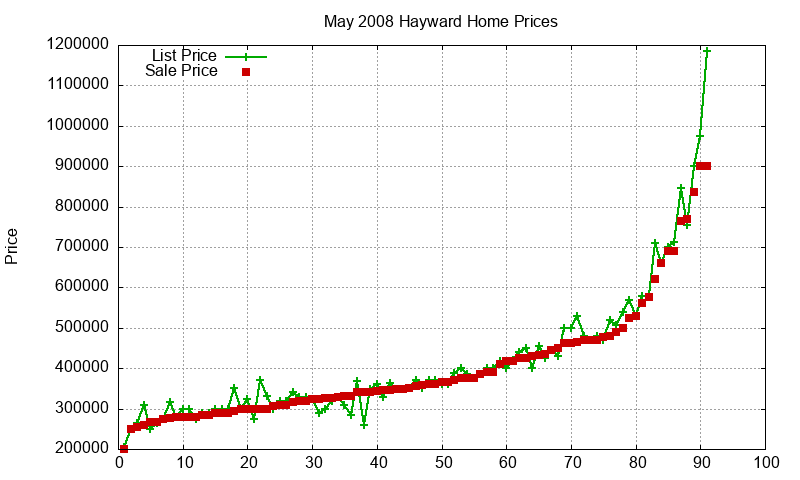 Hayward Homes Just Sold 2008-05 Hayward Homes Just Sold 2008-05