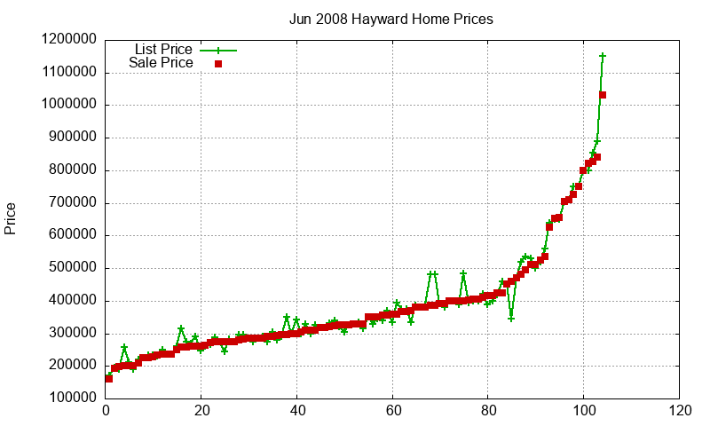 Hayward Homes Just Sold 2008-06