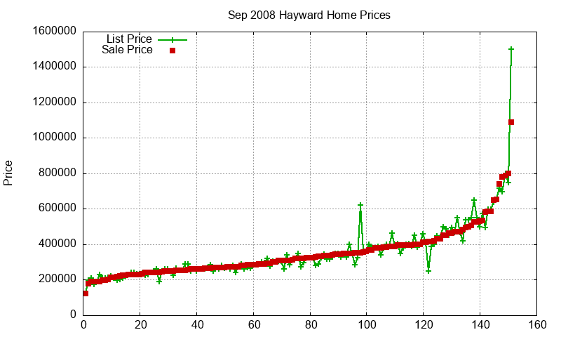 Hayward Homes Just Sold 2008-09 Hayward Homes Just Sold 2008-09