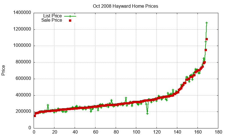 Hayward Homes Just Sold 2008-10 Hayward Homes Just Sold 2008-10