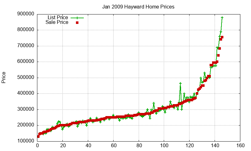 Hayward Homes Just Sold 2009-01 Hayward Homes Just Sold 2009-01
