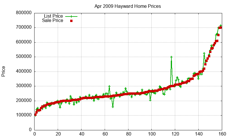Hayward Homes Just Sold 2009-04 Hayward Homes Just Sold 2009-04