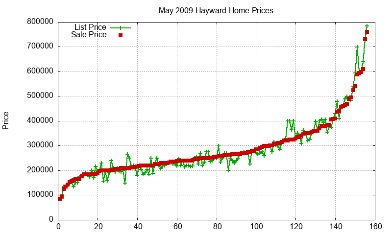 Hayward Homes Just Sold 2009-05 Hayward Homes Just Sold 2009-05