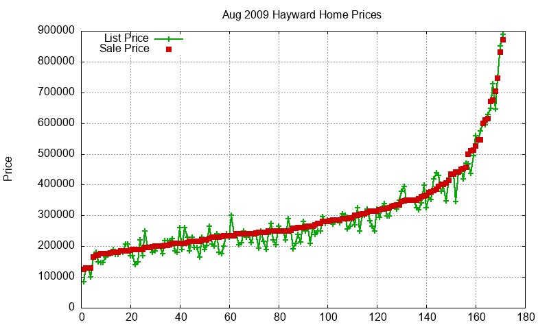 Hayward Homes Just Sold 2009-08 Hayward Homes Just Sold 2009-08