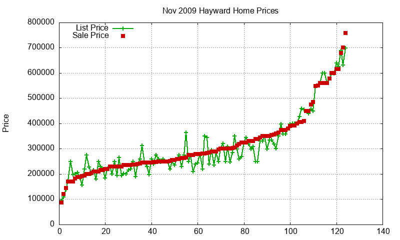 Hayward Homes Just Sold 2009-11 Hayward Homes Just Sold 2009-11