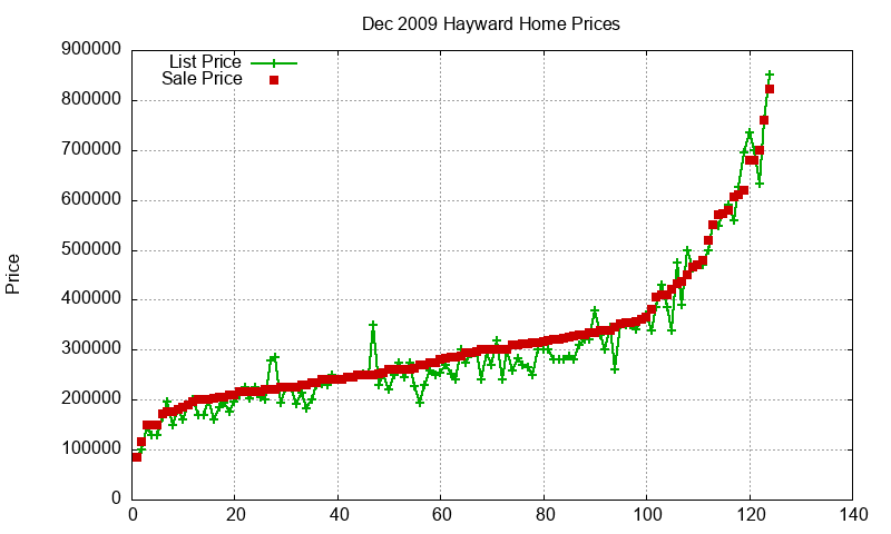 Hayward Homes Just Sold 2009-12 Hayward Homes Just Sold 2009-12