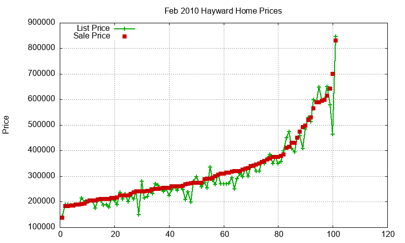 Hayward Homes Just Sold 2010-02 Hayward Homes Just Sold 2010-02