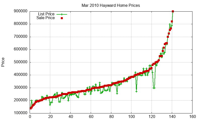 Hayward Homes Just Sold 2010-03 Hayward Homes Just Sold 2010-03