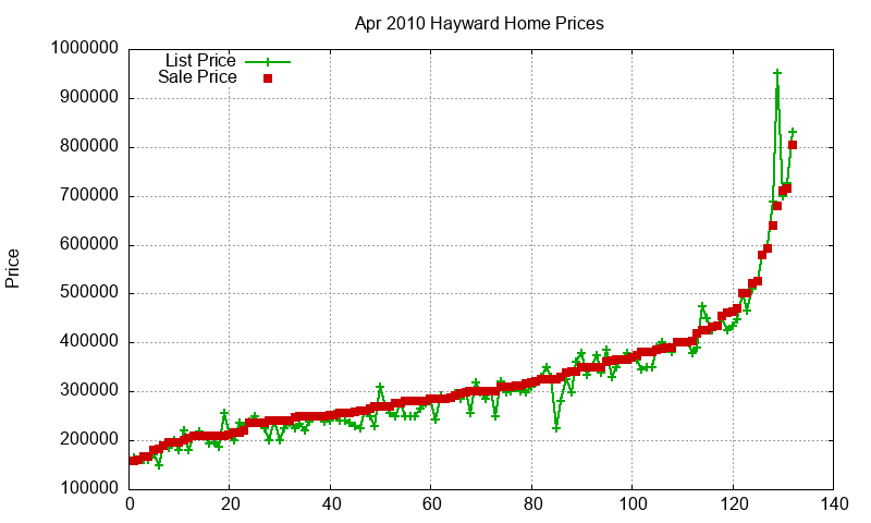 Hayward Homes Just Sold 2010-04 Hayward Homes Just Sold 2010-04