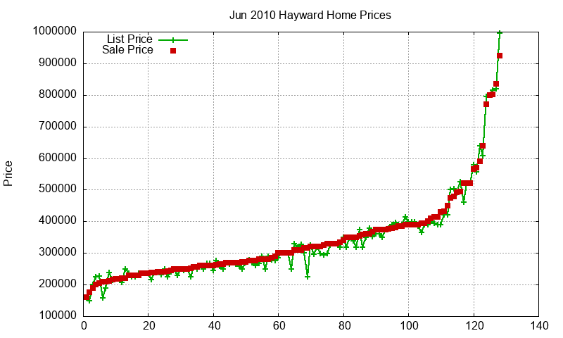 Hayward Homes Just Sold 2010-06 Hayward Homes Just Sold 2010-06