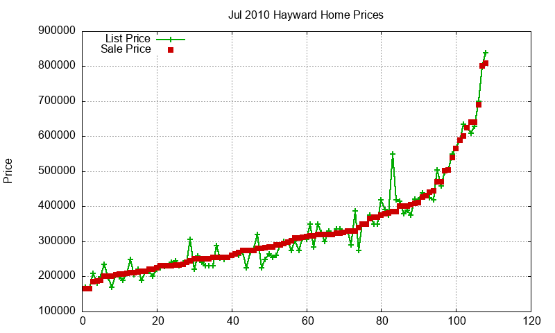 Hayward Homes Just Sold 2010-07 Hayward Homes Just Sold 2010-07