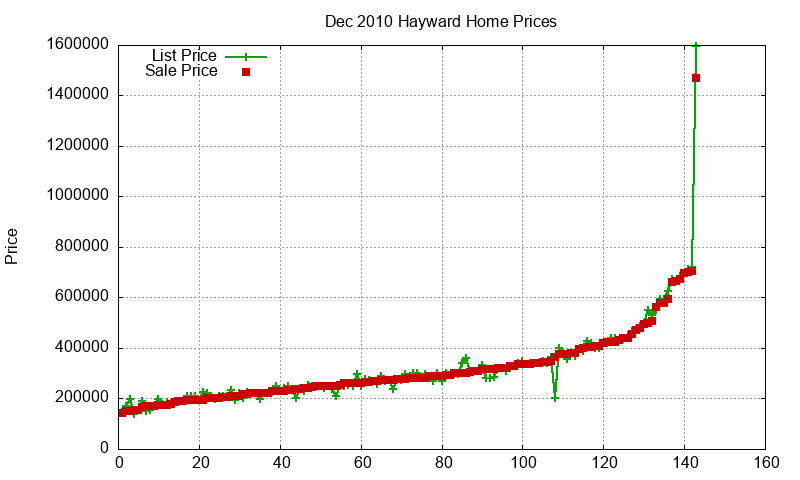 Hayward Homes Just Sold 2010-12 Hayward Homes Just Sold 2010-12