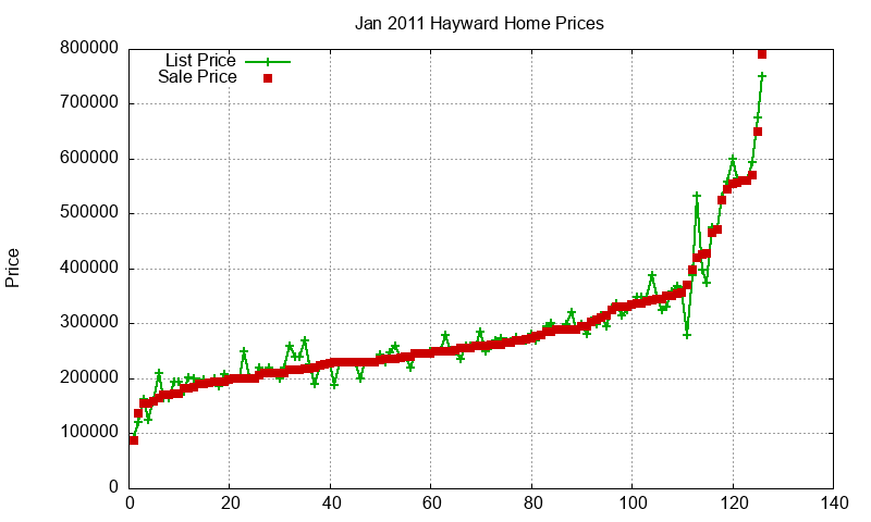 Hayward Homes Just Sold 2011-01