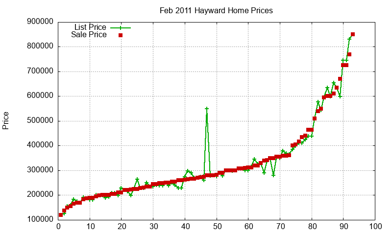 Hayward Homes Just Sold 2011-02 Hayward Homes Just Sold 2011-02