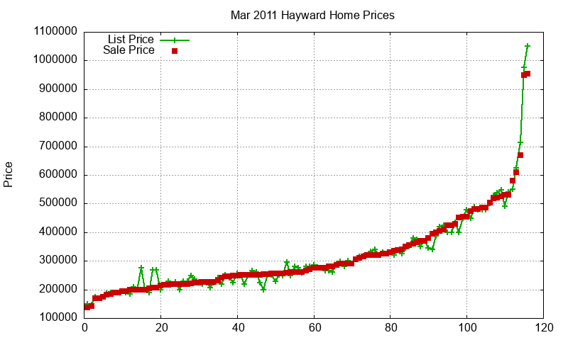 Hayward Homes Just Sold 2011-03 Hayward Homes Just Sold 2011-03