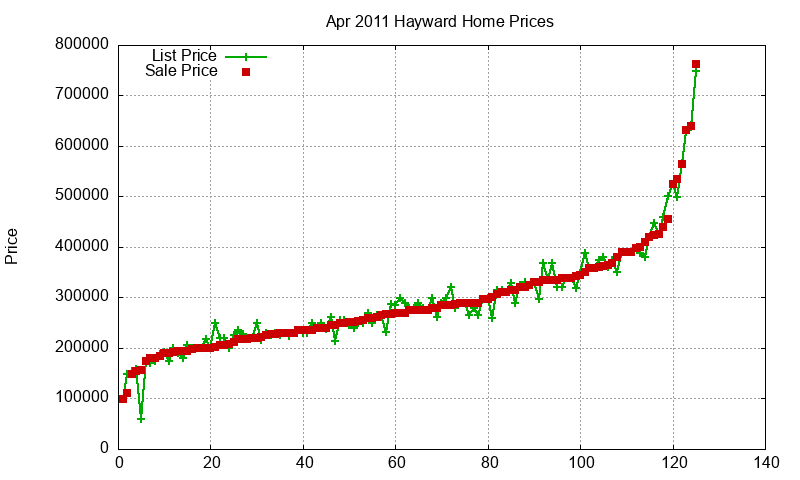 Hayward Homes Just Sold 2011-04