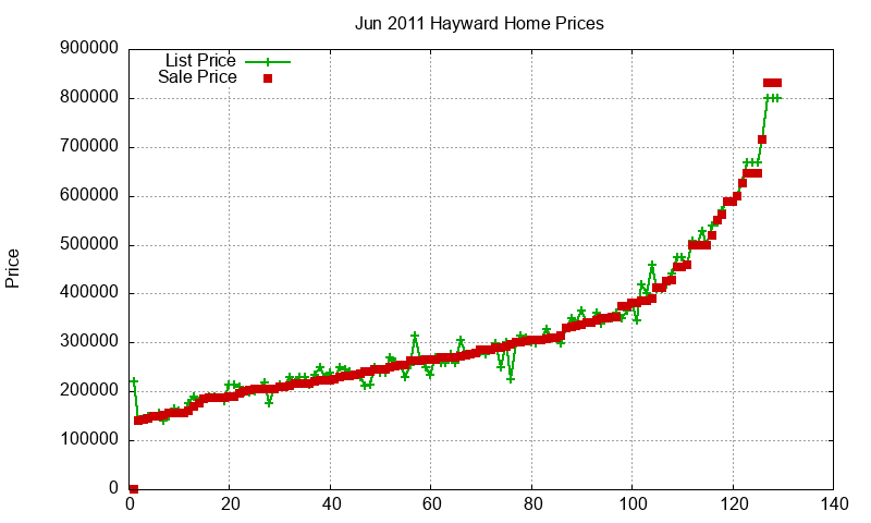 Hayward Homes Just Sold 2011-06