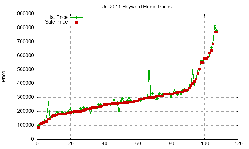 Hayward Homes Just Sold 2011-07