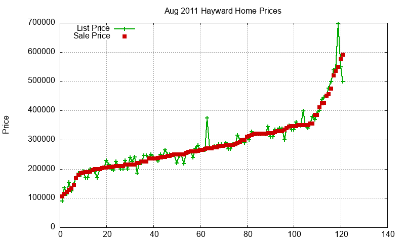 Hayward Homes Just Sold 2011-08